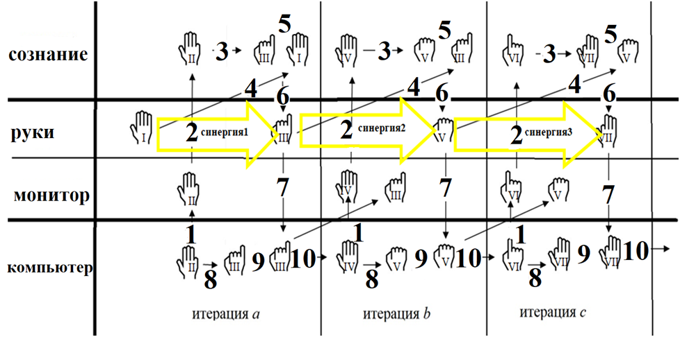 Рисунок 1. Схема, показывающая принцип проведения тестирования FingerFit