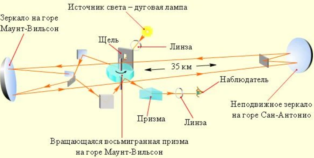 Главный вращающийся элемент установки физо. Майкельсон опыт скорости света. Опыт Майкельсона измерение скорости света. Эксперимент по определению скорости света Майкельсон. А Майкельсон способ измерения скорости света.