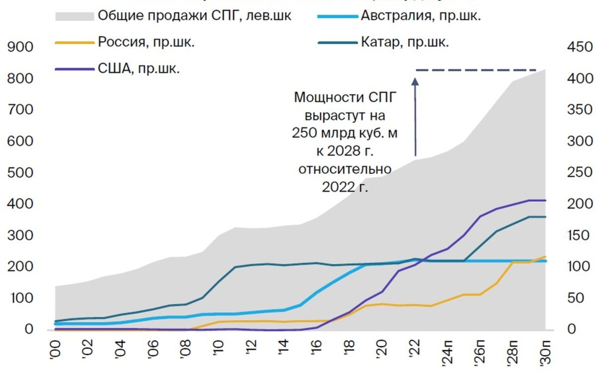 Прогноз мирового рынка СПГ