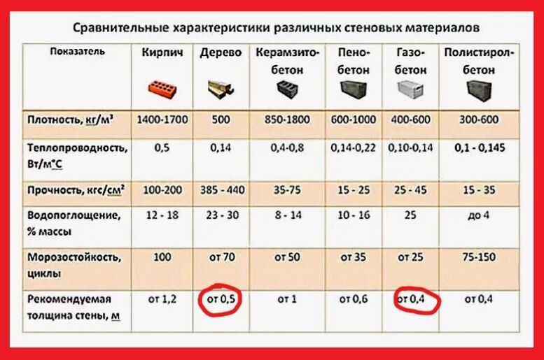 Сравнительные характеристики различных стеновых материалов