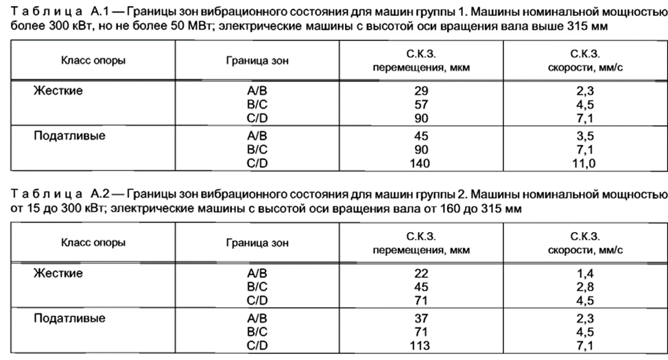 Таблицы А.1 и А.2 из ГОСТ ИСО 10816-1 