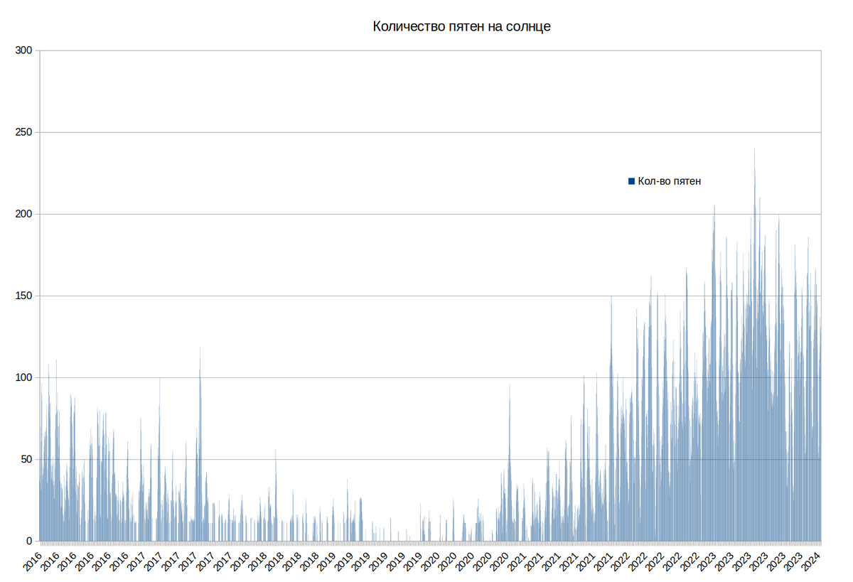 количество пятен на солнце в период 2016 - февраль 2024