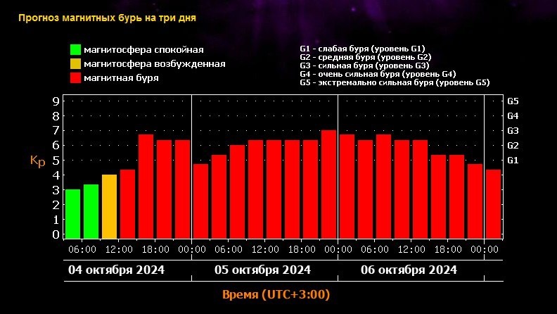     Сильная трёхдневная магнитная буря накроет Оренбургскую область Оренбуржье
