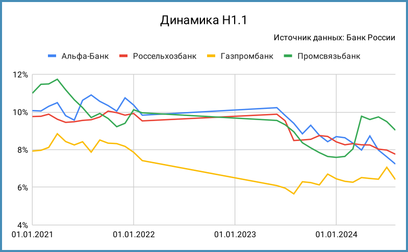 Динамика норматива Н1.1.