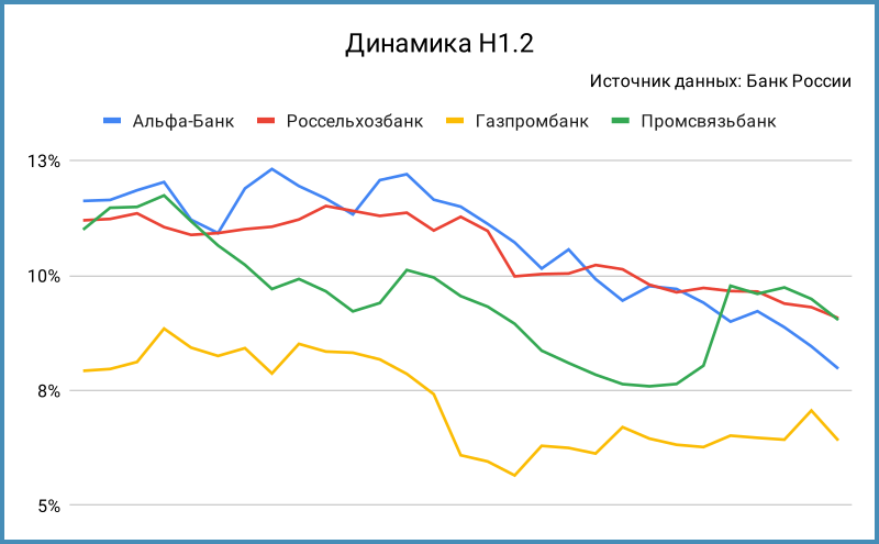 Динамика норматива Н1.2.
