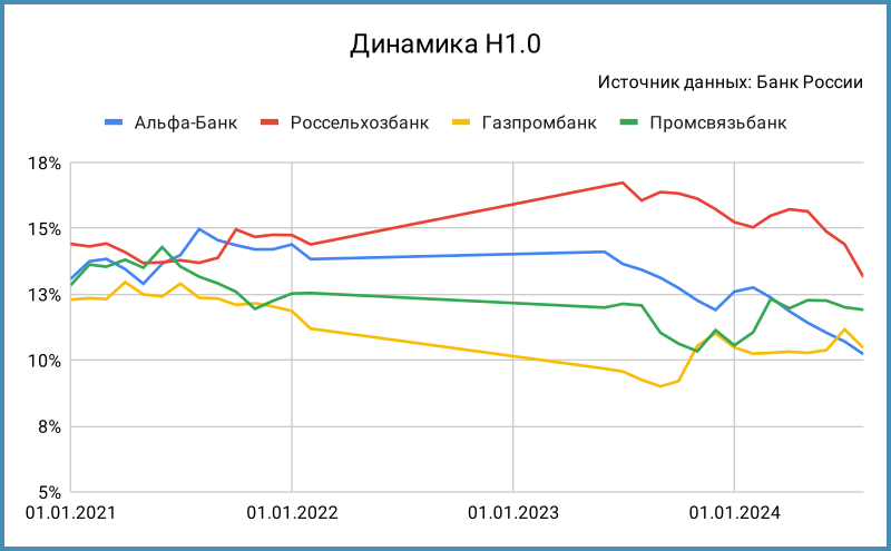 Динамика норматива Н1.0.