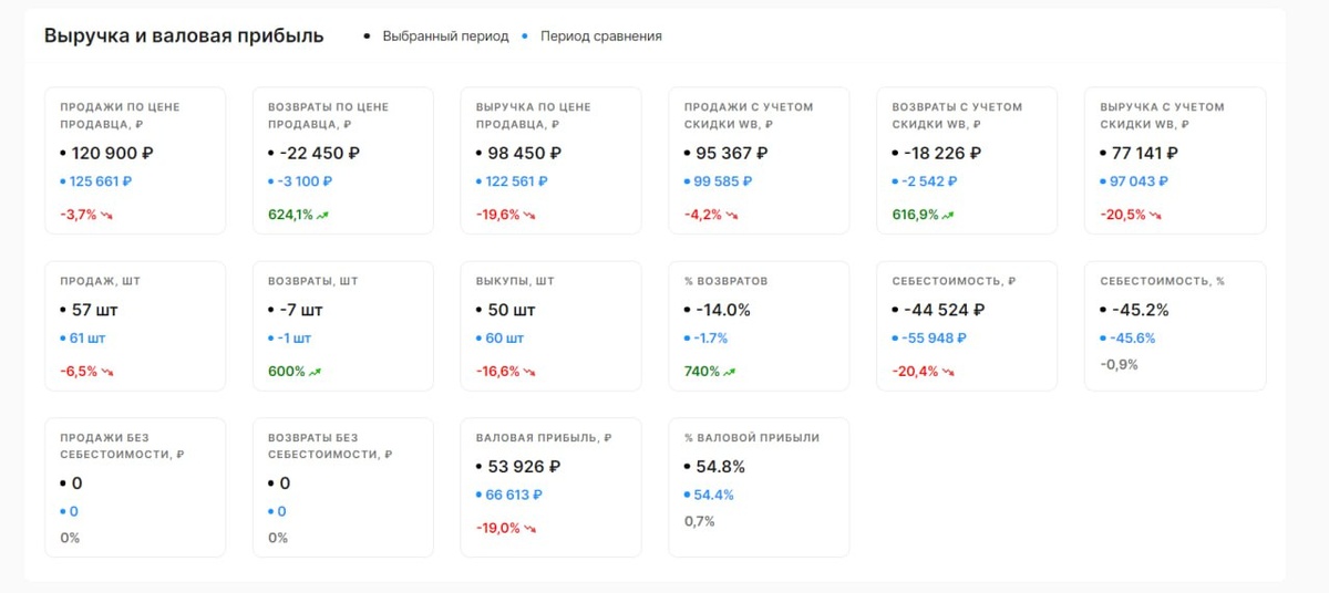 Вот такой вид имеет отчёт по выручке и валовой прибыли в Mpfact