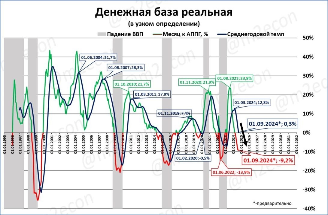 Источник: телеграмм канал M2econ