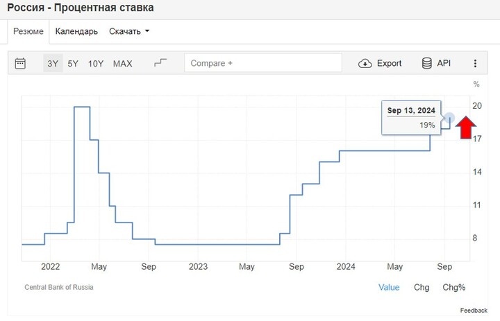 Источник: https://ru.tradingeconomics.com/russia/interest-rate