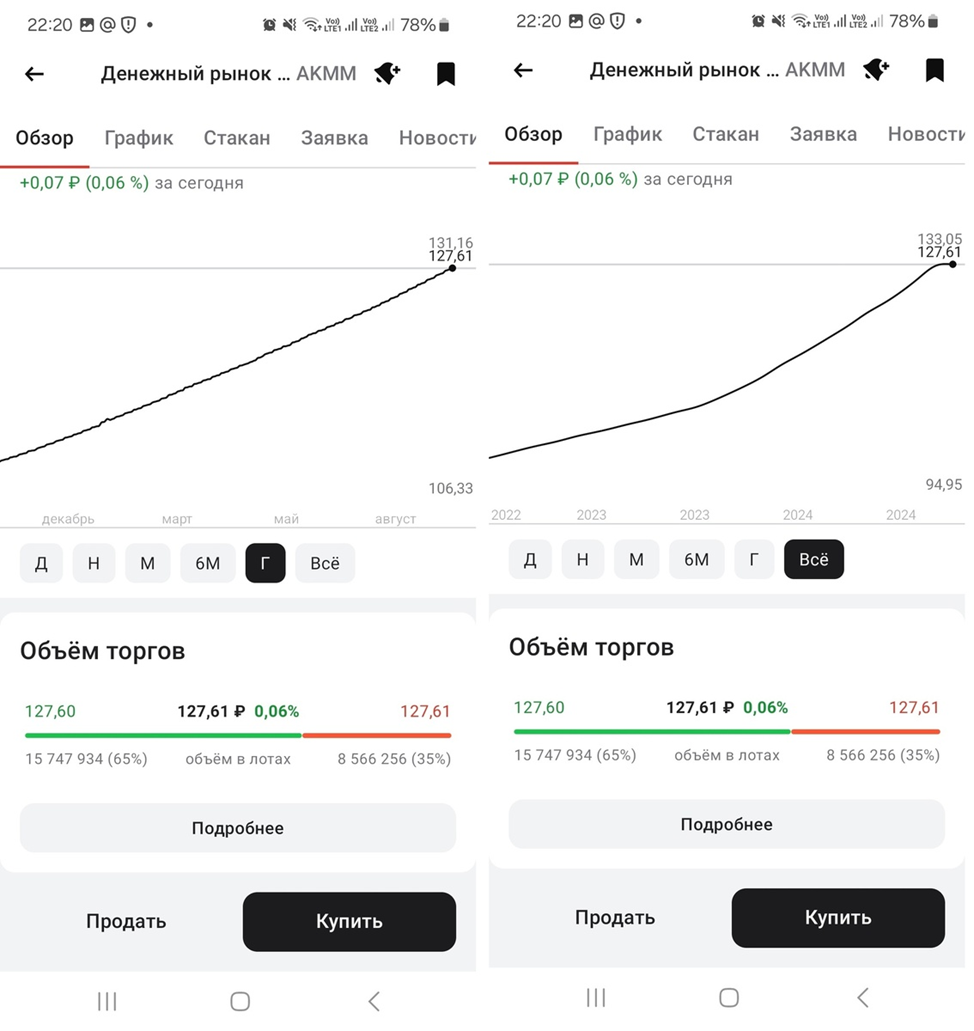 скрины из приложения альфа-инвестиции. показатели за последний год и за все время