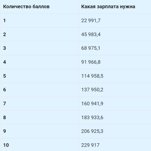 Сколько пенсионных баллов можно получить в зависимости от зарплаты в 2025 году