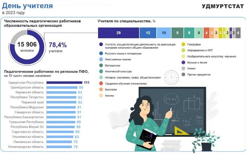  Фото: Удмуртстат