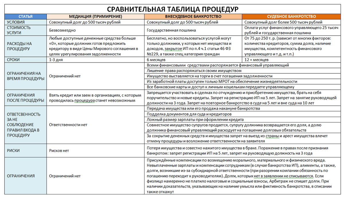 Таблица 1. Сравнение различных форм банкротства физ лица с альтернативными формами урегулирования вопроса с задолженностью по кредитам и микрозаймам