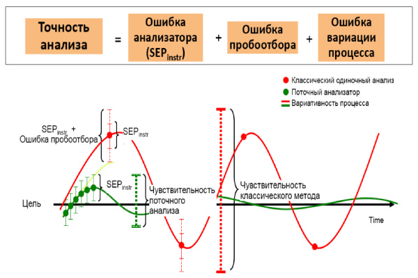 Рис. 3. Графическое сравнение чувствительности классических и поточных методов анализа.
