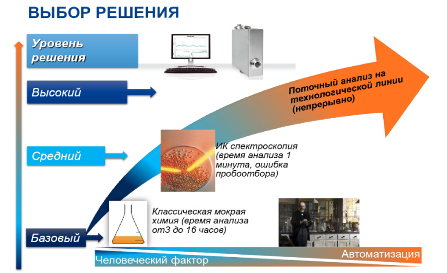 Рис.1. Выбор метода анализа: от классического до анализа в потоке.