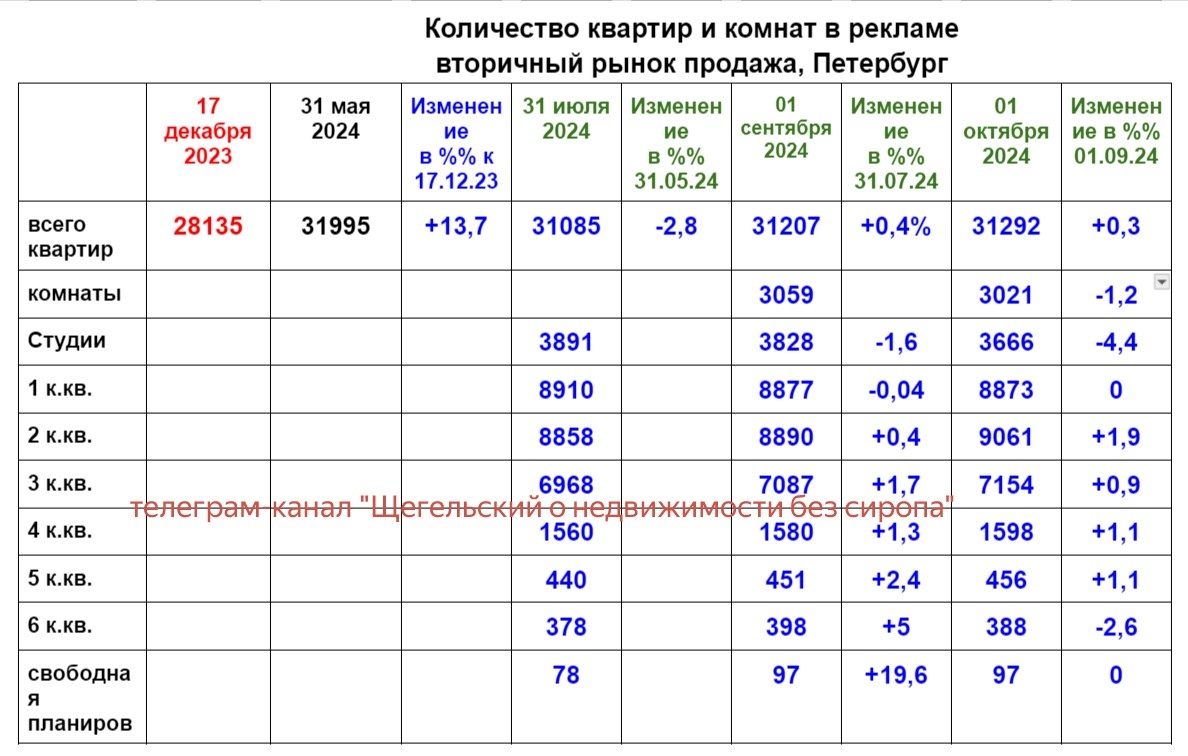 Данные телеграм-канала "Щегельский о недвижимости без сиропа"