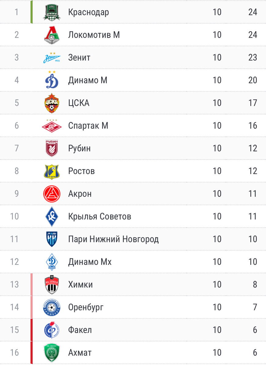 Сможет ли Краснодар удержать лидирующую позицию в чемпионате?