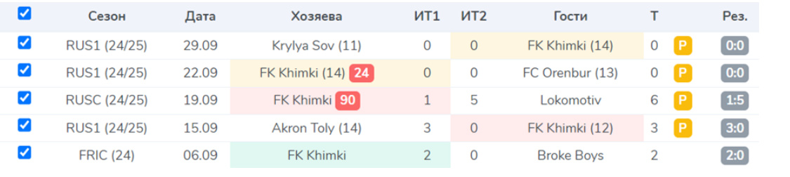 Статистика игр Химок