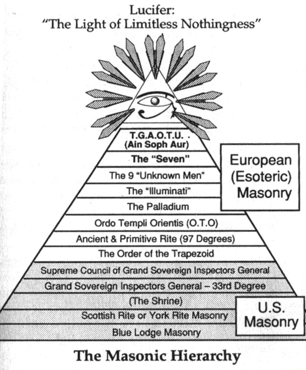 Примерно так видят конспирологи масонскую иерархию.