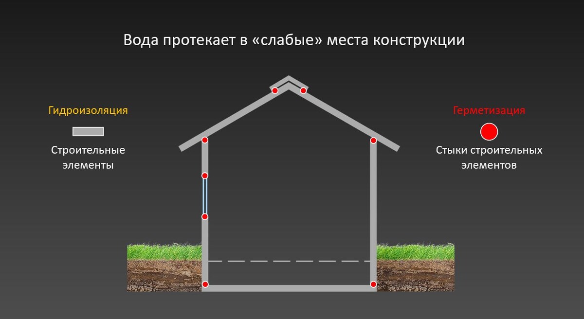 Рисунок 1 - Стыки строительных материалов с наибольшей вероятностью проникновения воды