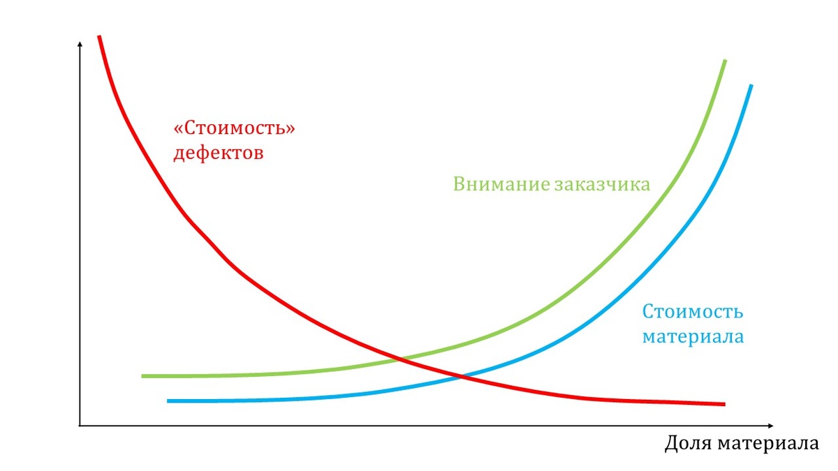 Рисунок 2 - Связь "стоимости" дефектов, стоимости материала и внимания Заказчика 