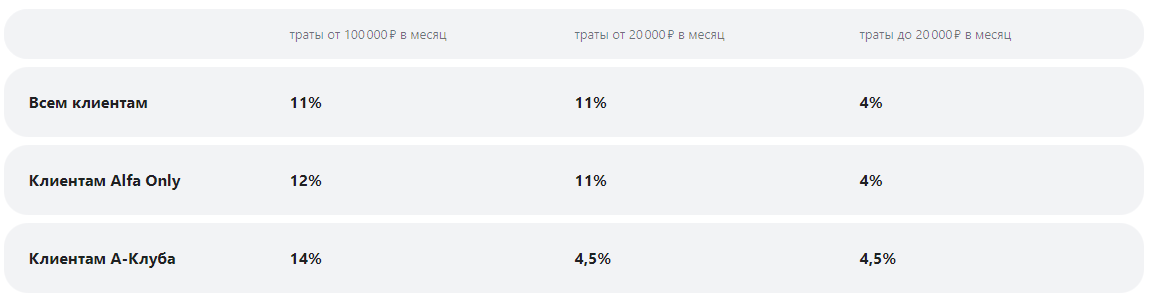 Условия по Альфа‑Счёту в % годовых