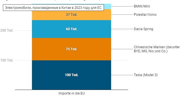 Импорт электромобилей в ЕС из Китая за 2023 год в тысячах штук