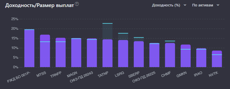 Источник: сервис https://snowball-income.com
