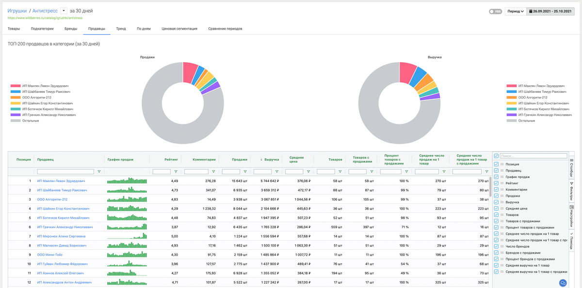 Анализ конкурентов на маркетплейсах в аналитическом сервисе MPStats