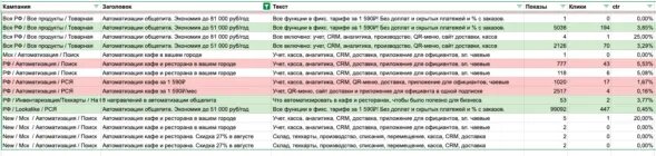 Пример выгрузки из Яндекс. Директ