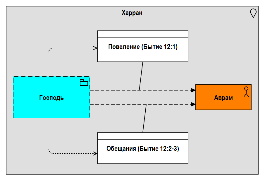 Рис. 1.6. Первый контакт Аврама с Господом