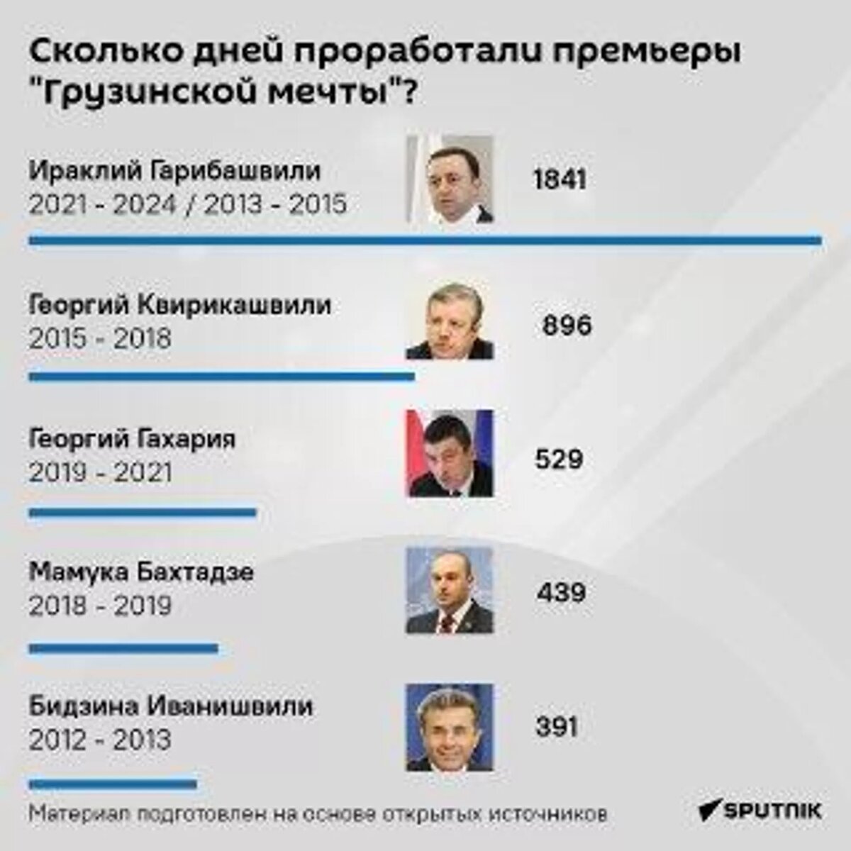 Сколько дней проработали премьеры "Грузинской мечты" - инфографика © Sputnik