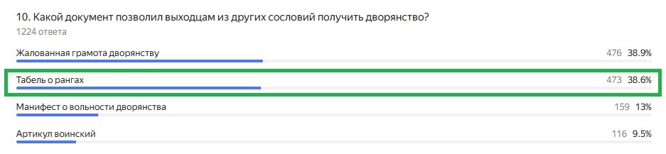 Правильный ответ: Табель о рангах