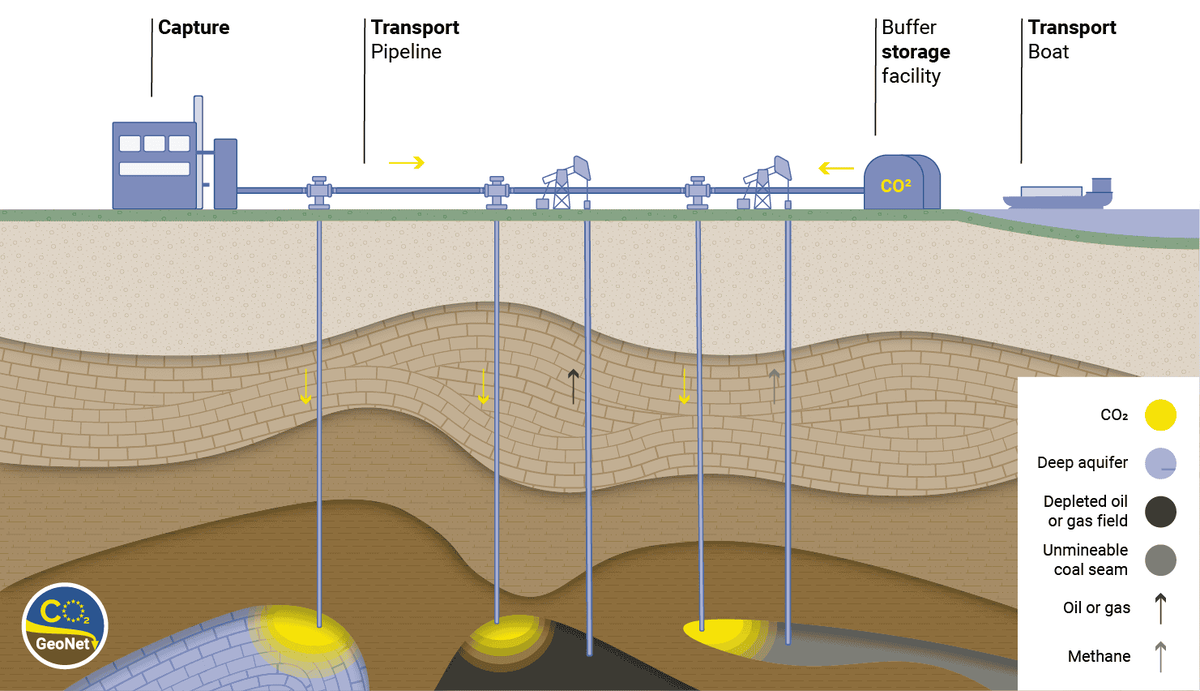 Пример простого изображения того, как работает улавливание и хранение углерода (не из проекта CCS). Изображение: Европейская комиссия