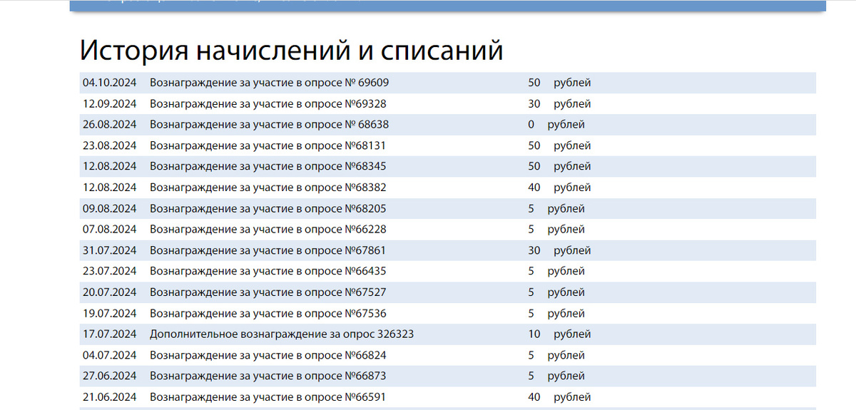 Последние 50 рублей пришли за опрос, который я прошла еще в сентябре. Думала уже, что не заплатят)