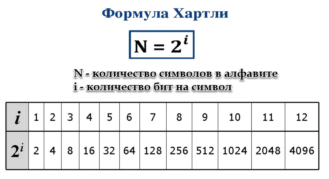 Формула Хартли для символов