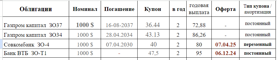 Эмитенты замещающих облигаций - мой выбор