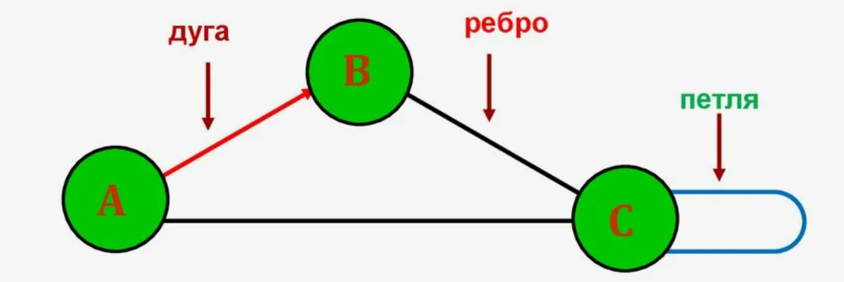 Составные части графа
