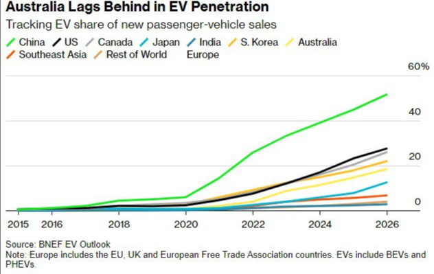 Какой % выпускаемых автомобилей являются электрокарами