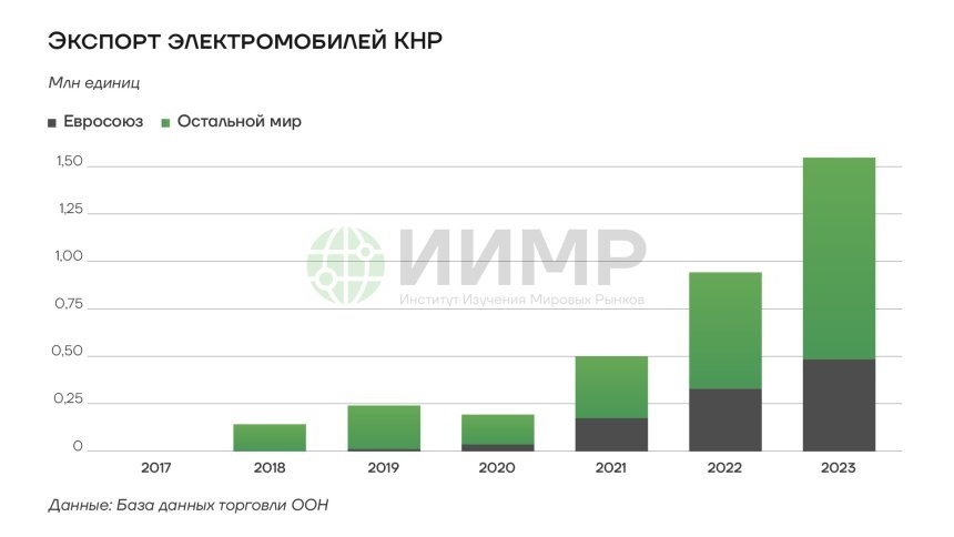 Экспорт электромобилей КНР    https://worldmarketstudies.ru/