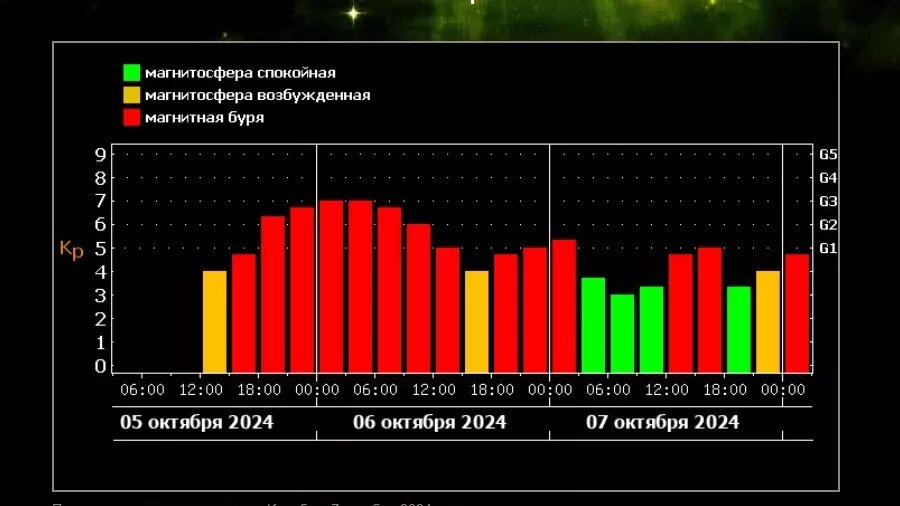 Магнитные бури сохранятся вплоть до вторника, 8 октября. Фото: Лаборатория солнечной астрономии ИКИ РАН