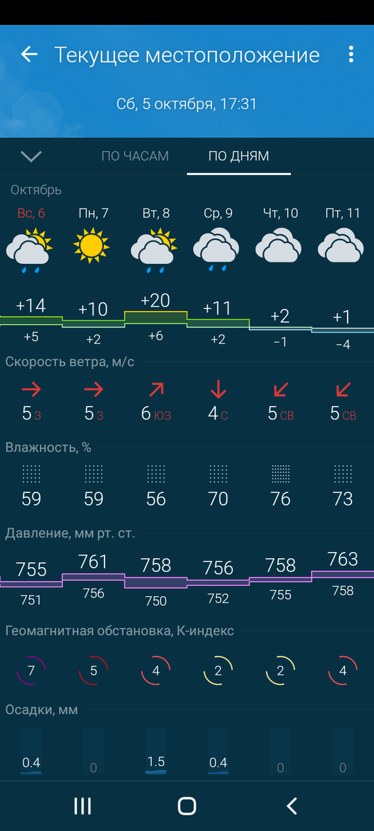 Геомагнитная обстановка какая.