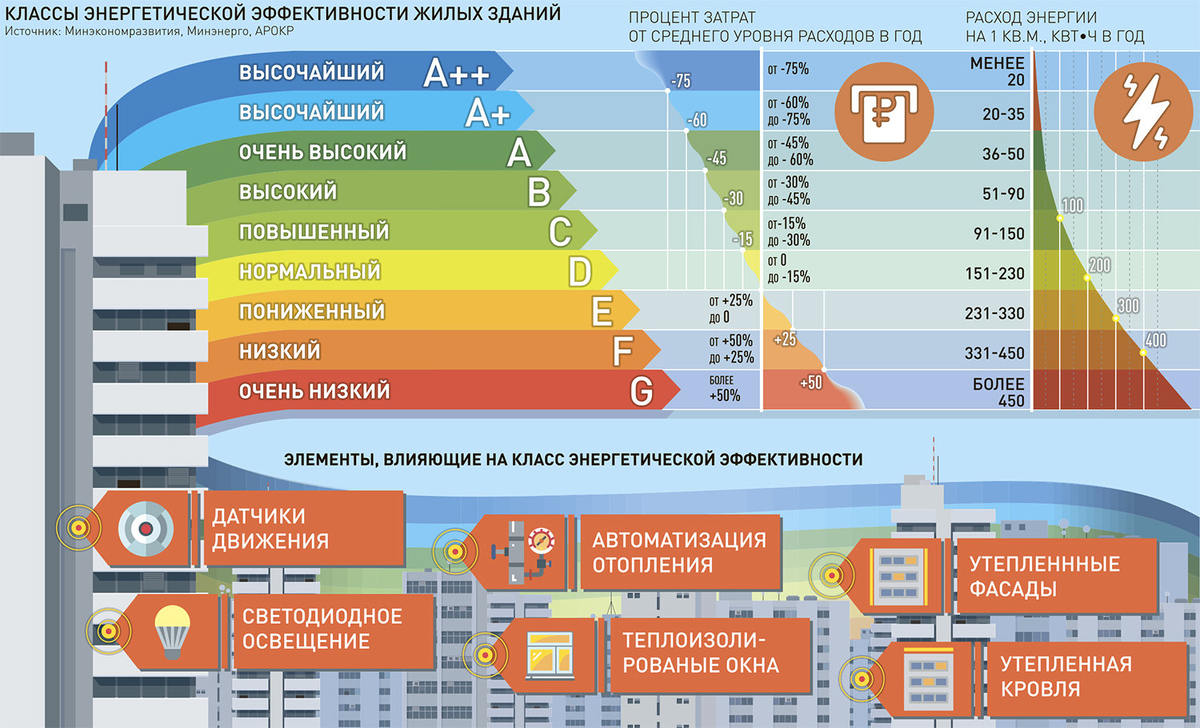 Вот  Классы энергетической эффективности жилых зданий, принятые Правительством РФ.