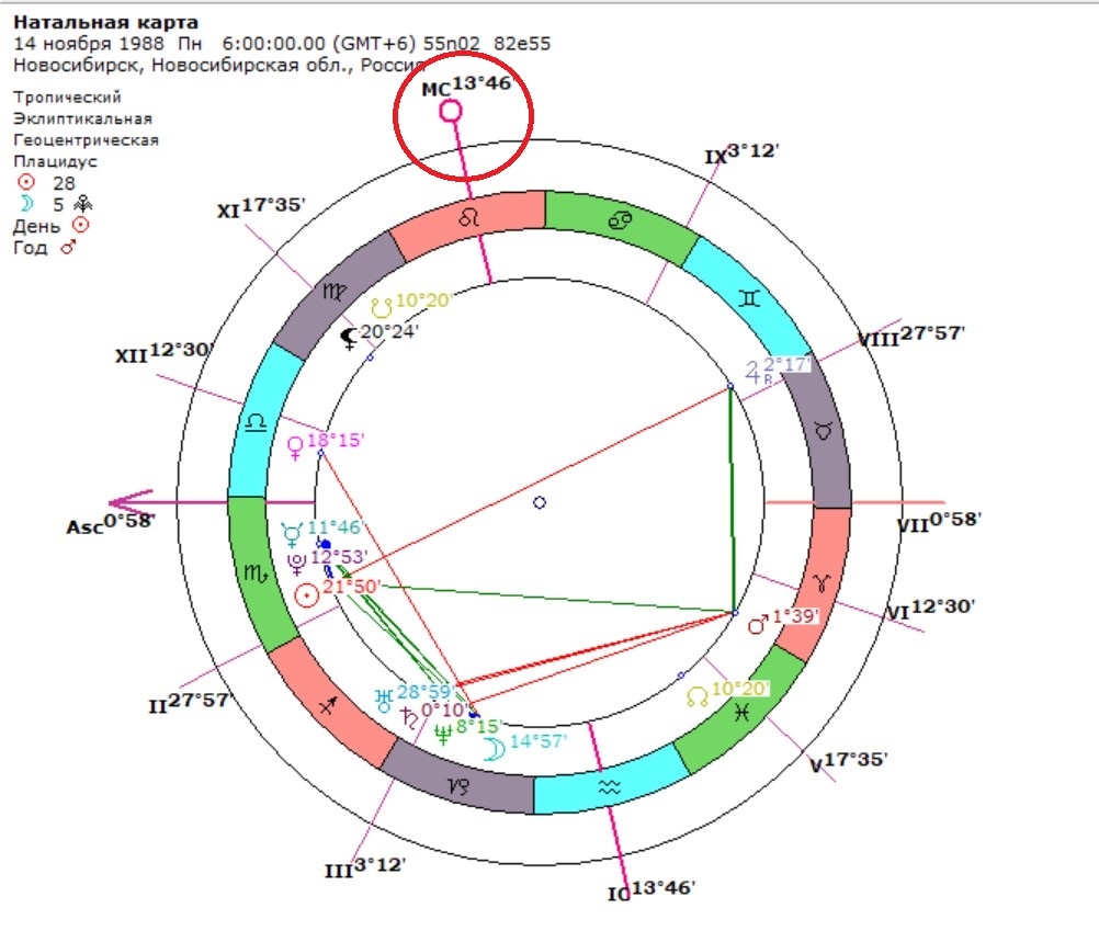 МС в астрологии / предназначение и высшая задача
