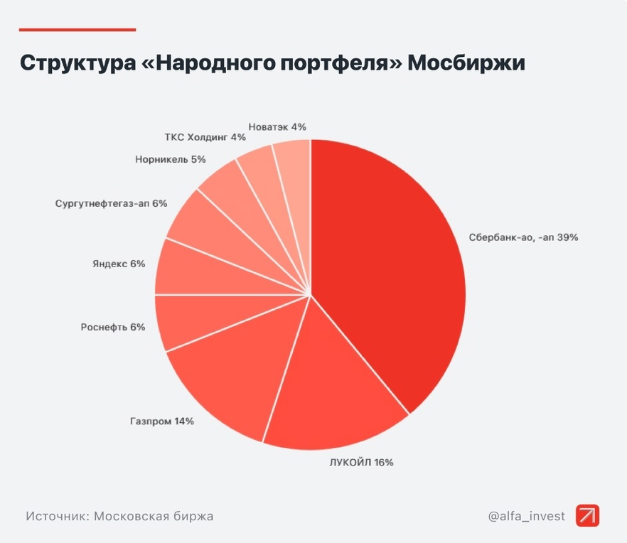 Инфографика: Альфа-Инвестиции