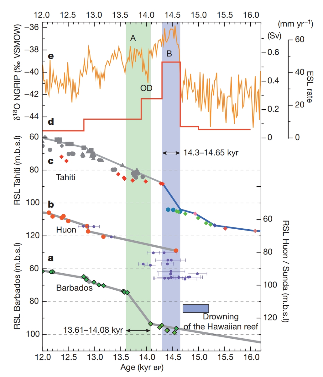 Графики относительного уровня моря (RSL) во временном интервале от 16,5 до
12,0 т.л. до н.э.. a) барбадосский RSL, основанный на U-Th датированных кораллах (в основном
Acropora palmata). Зеленая вертикальная полоса — временной интервал MWP-1, определенный на основе барбадоских коралов. b) тихоокеанский RSL (правая вертикальная ось). Красные круги —  запись в Папуа-Новая Гвинея на основе U-Th датированных кораллов. Синий прямоугольник указывает на затопление Гавайского рифа 12,7 т.л. до н.э. с) RSL Таити, основанный на U-Th анализе кернов кораллов, собранных в скважинах, пробуренных на суше (серые символы)и на шельфе (цветные символы, данное исследование). Голубая вертикальная полоса — временной интервал MWP-1A, определённый по кораллам на Таити d) Скорость стока талых ледниковых вод (выраженная в мм в год на правой вертикальной оси) e) Количество  О-18 в гренландском керне. B - потепление Беллинга (бёллингское потепление); OD - поздний дриас; A,
потепление Аллереда (наступило после потепления Беллинга и среднего дриаса). Deschamps, P., Durand, N., Bard, E. et al. Ice-sheet collapse and sea-level rise at the Bølling warming 14,600 years ago. Nature 483, 559–564 (2012).