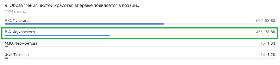 Правильный ответ: В.А. Жуковского
