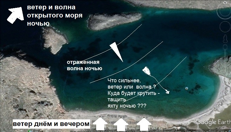 Рис. 2 Нужно знать прогноз погоды, направление и силу ветра и волны в ближайшее и отдалённое время конкретных суток, пока вы будете стоять на якорной стоянке