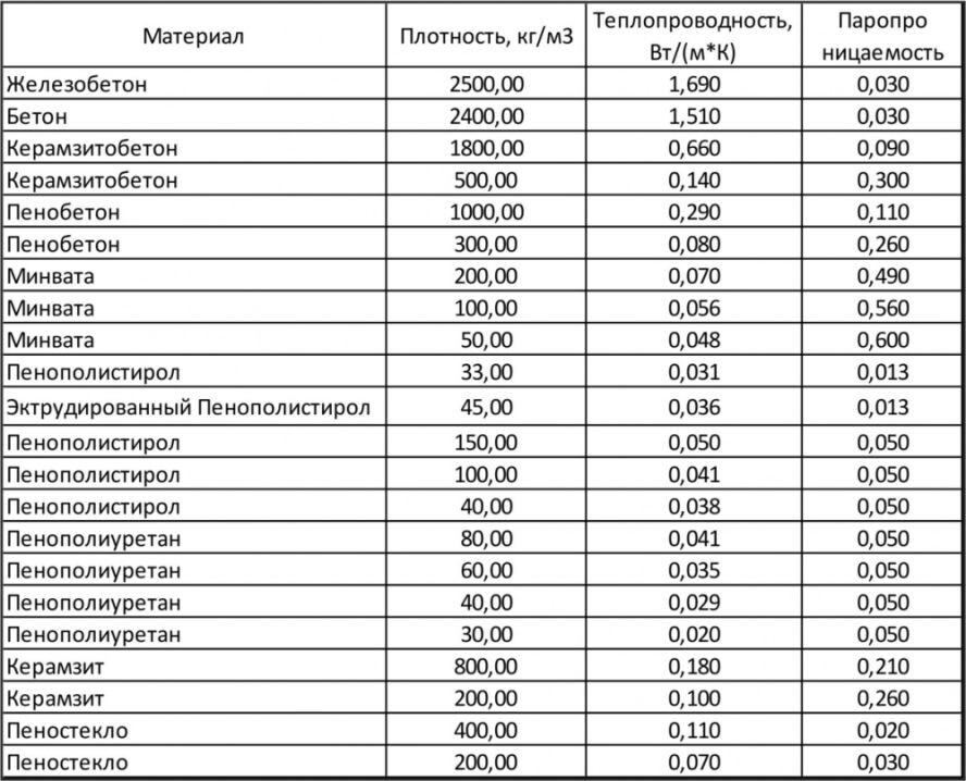 Таблица теплопроводности разных стройматериалов