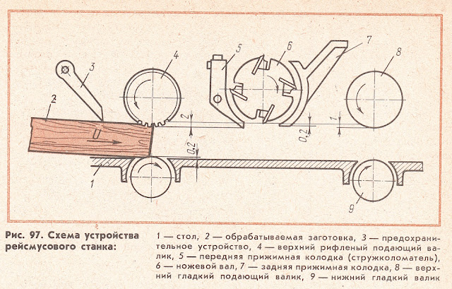 Схема устройства рейсмусового станка